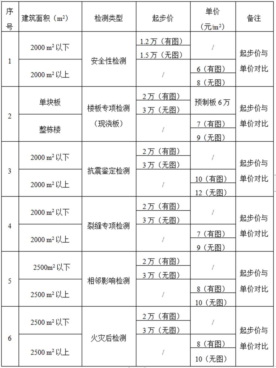 各个类型房屋检测的收费标准