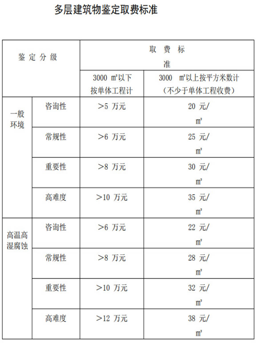 建筑物鉴定取费标准