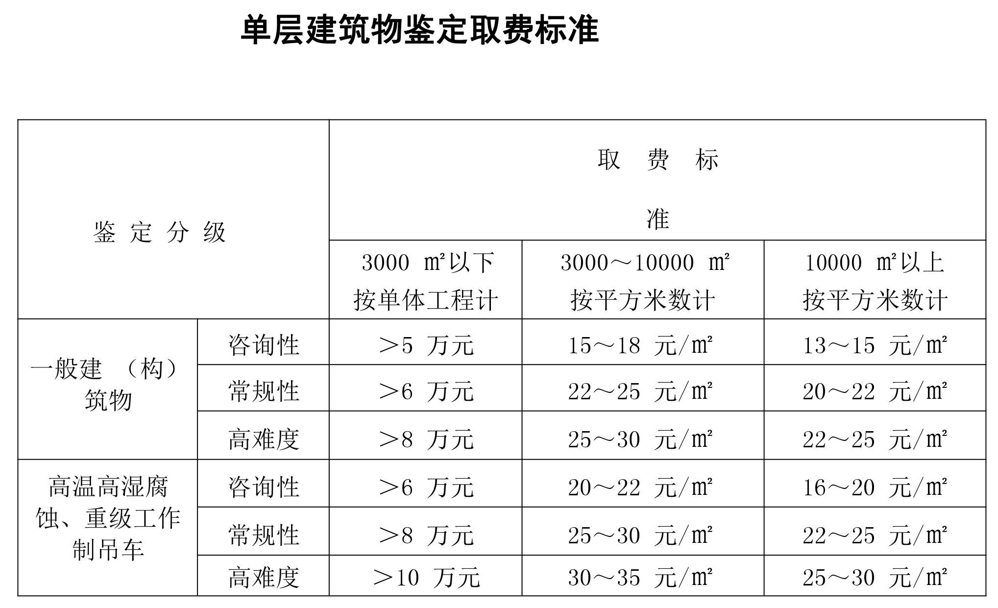 建筑物鉴定取费标准