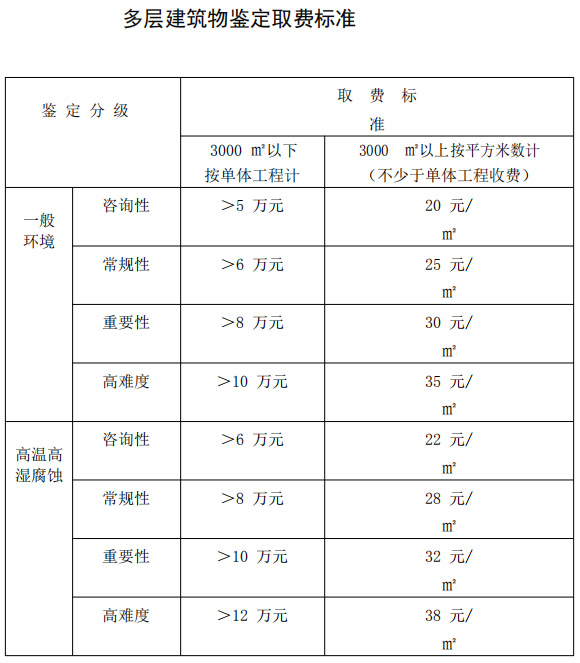 建筑物鉴定取费标准